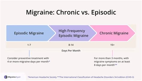 Episodic & Chronic Migraine Treatment .